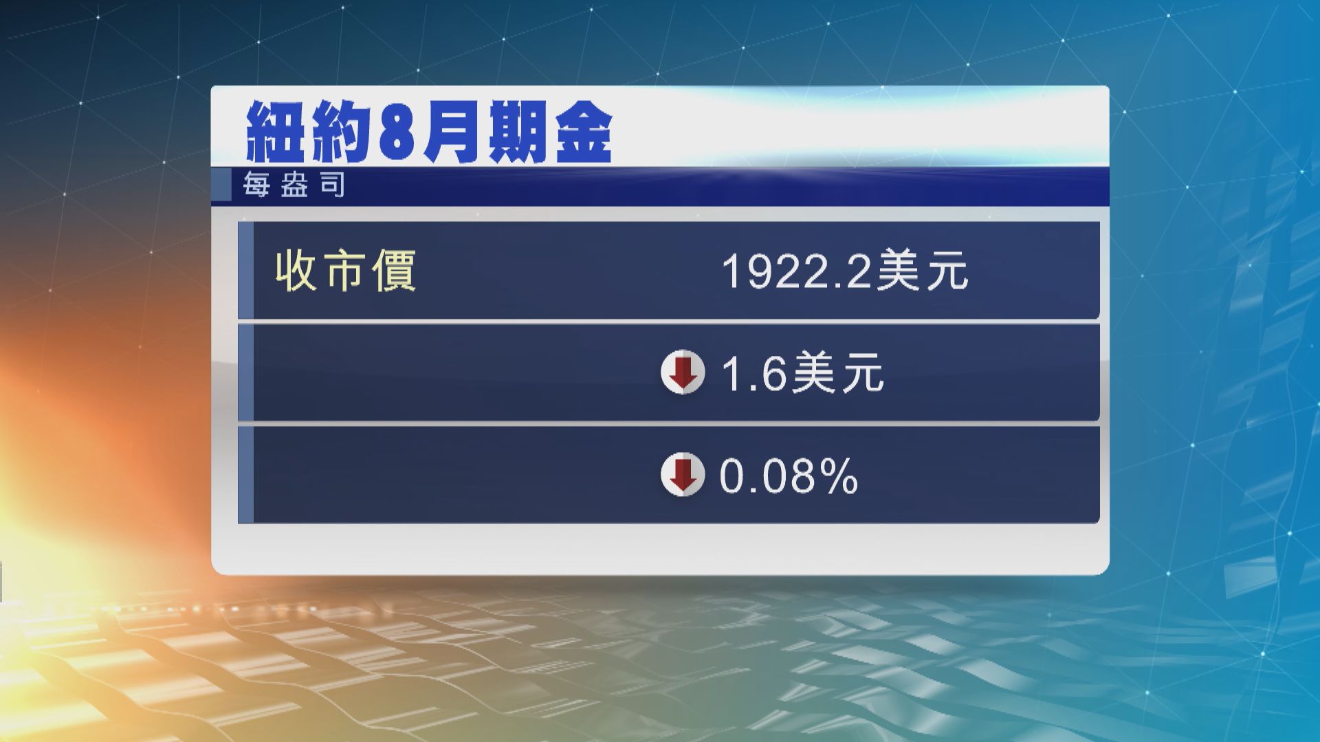 金價2連跌並觸及逾三個月低位