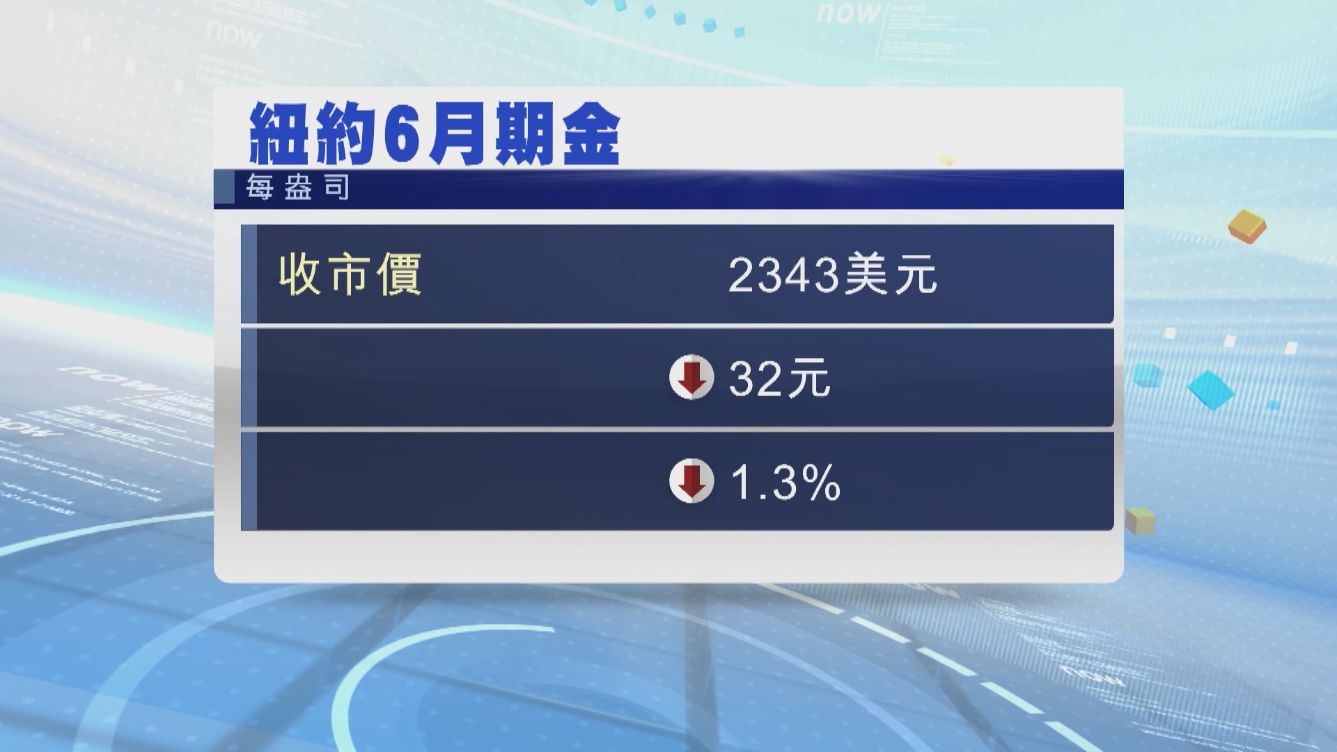 金價跌約1% 觀望美國通脹數據