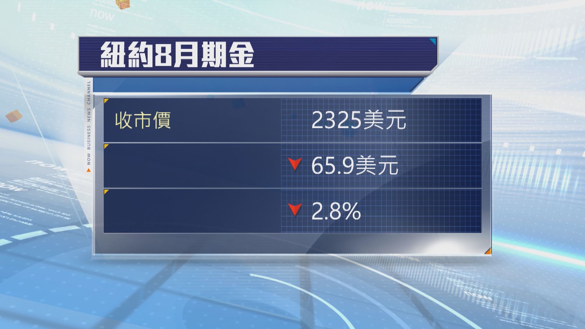 現貨金下挫逾3% 受累中國5月未有買入黃金