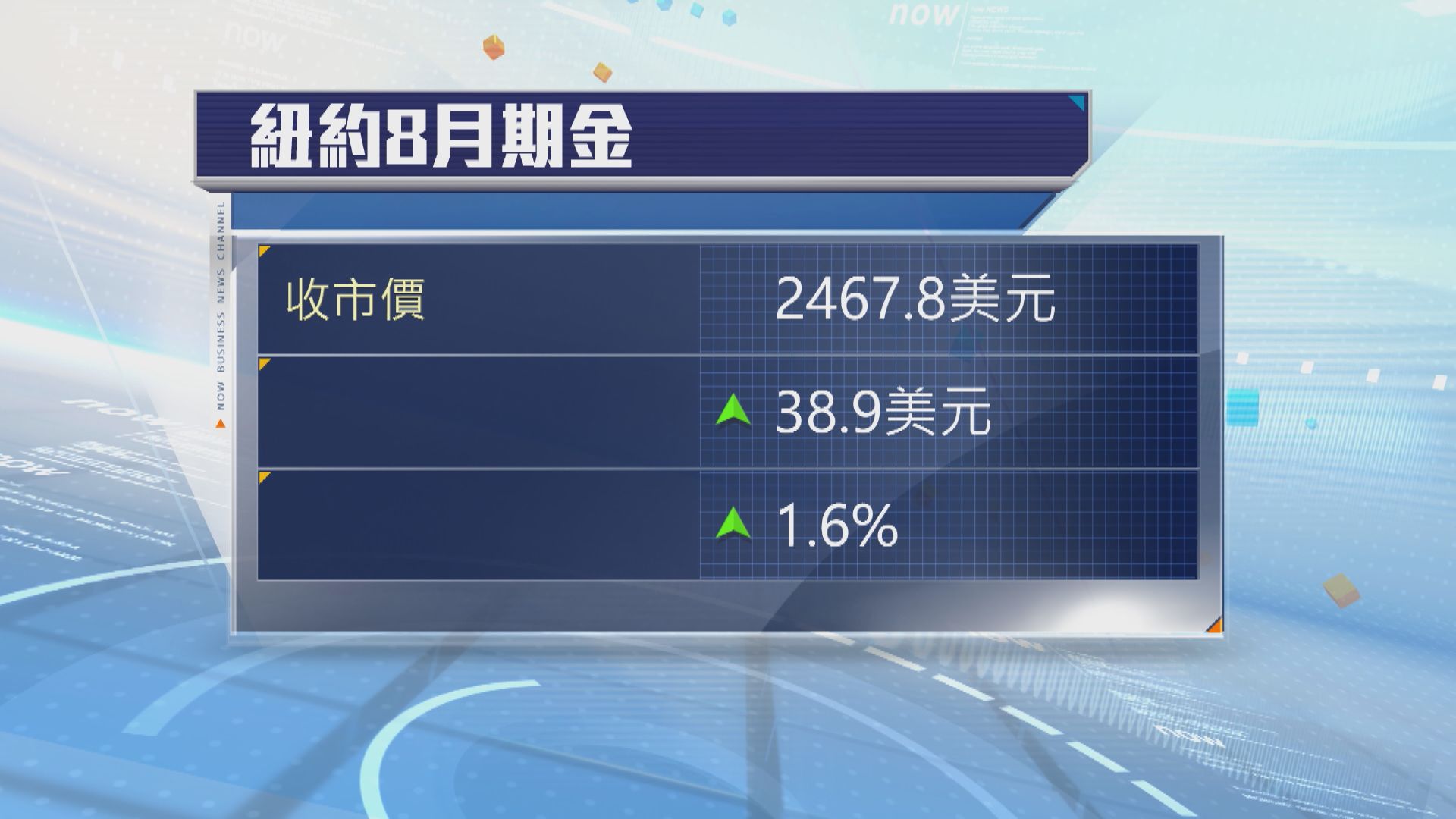 減息預期帶動金價升逾1% 現貨金創新高