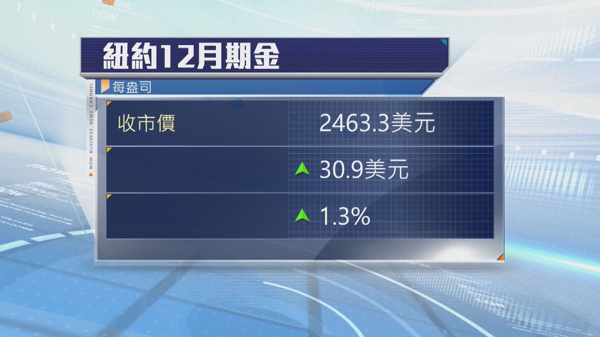 金價升逾1%　受助避險需求及美國減息預期