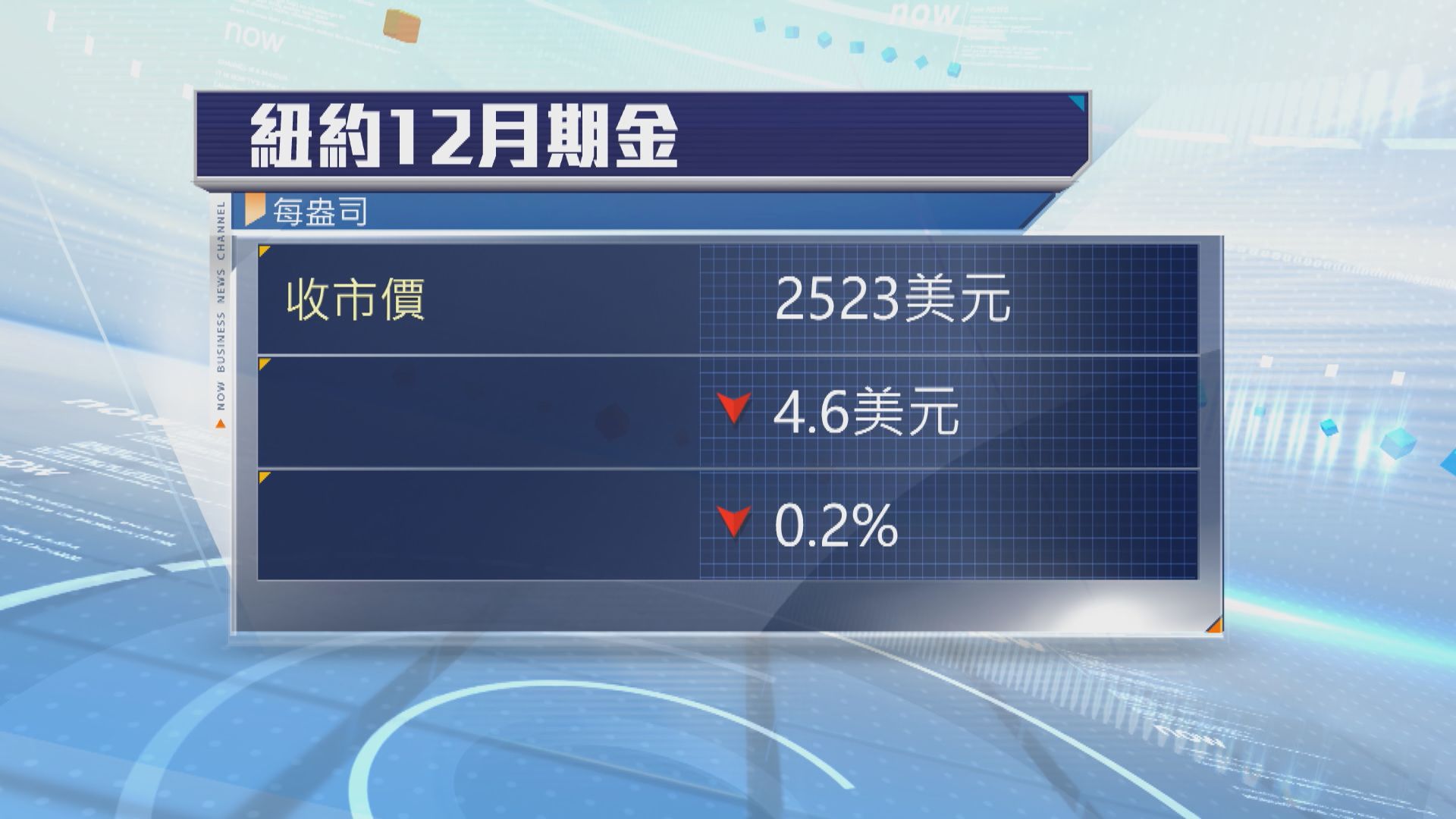 現貨金3連跌並曾見逾一周低位