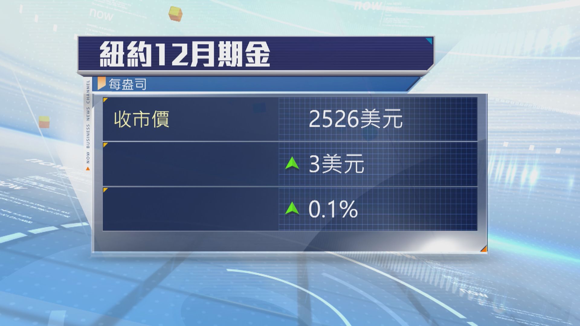 現貨金從兩周低位回升　結束3天跌勢竹金