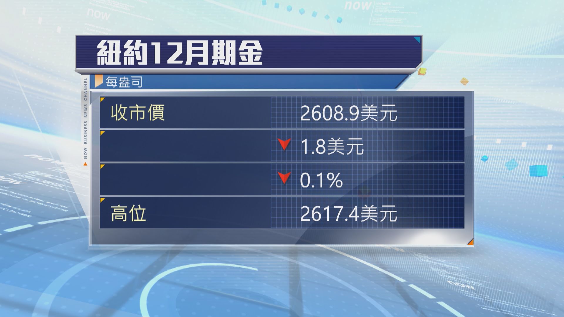 金價再創歷史新高　料美國減息本周大幅減息