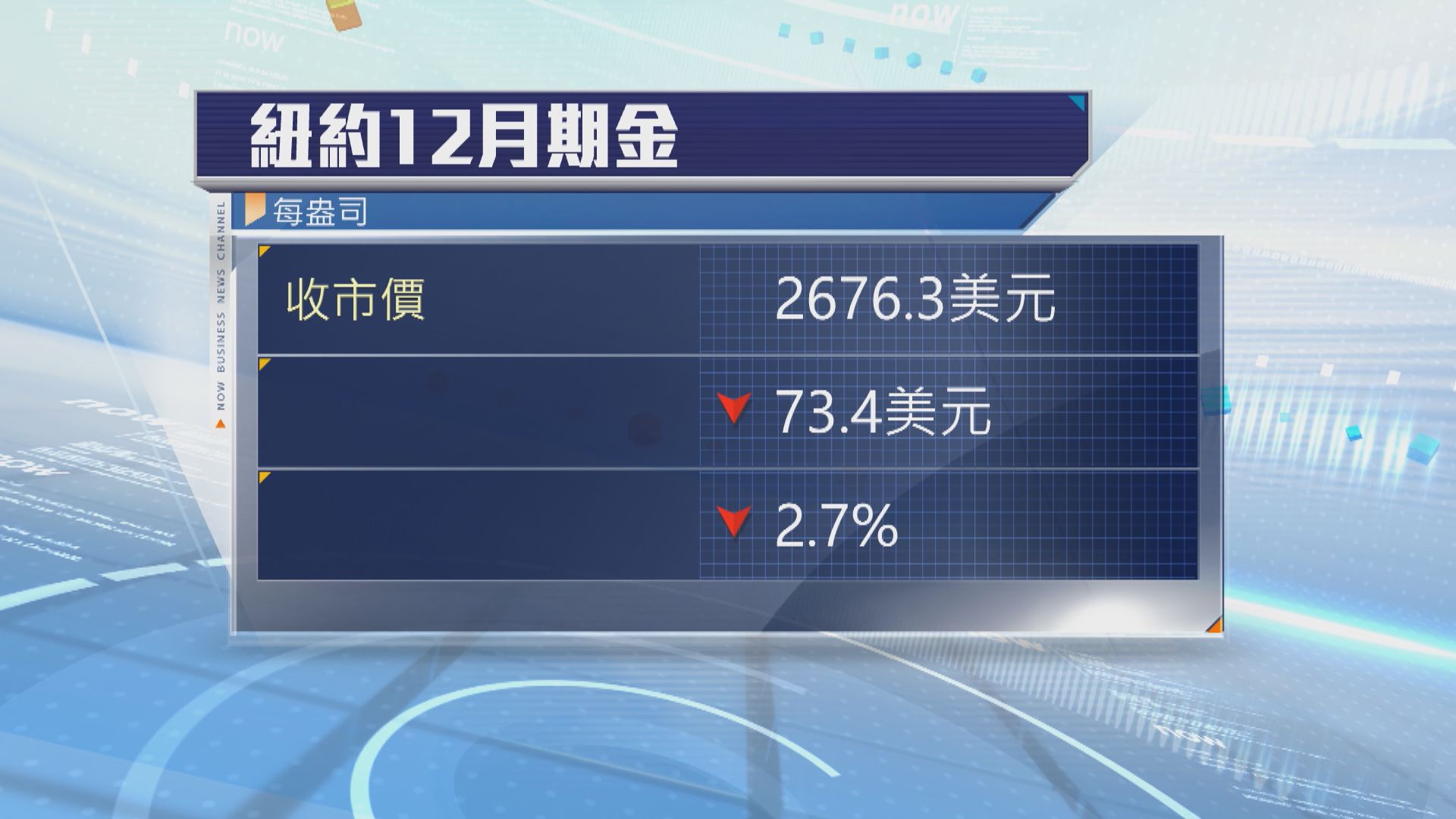 金價下挫3%　因美元匯價急升