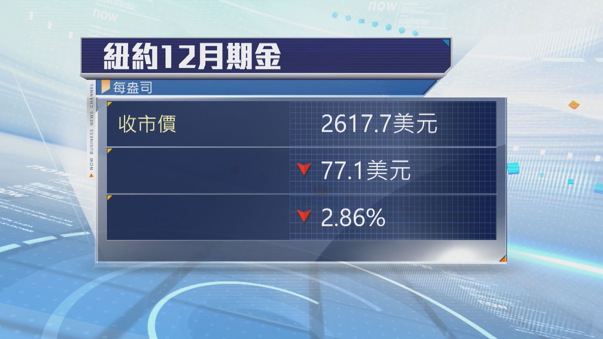 金價下挫逾2%　受累美元升及獲利回套