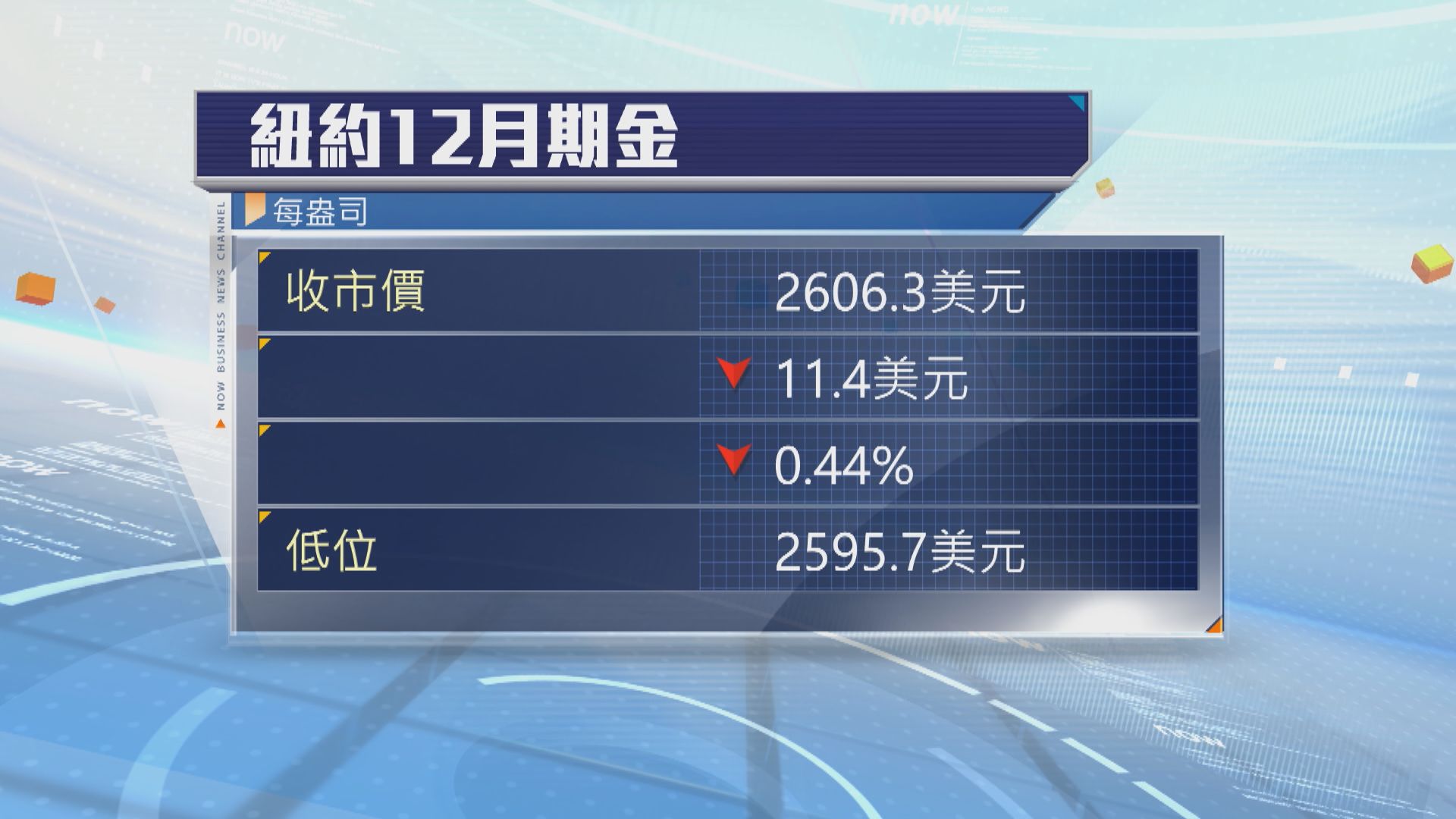 金價跌至逾七周低位　受累美元匯價升