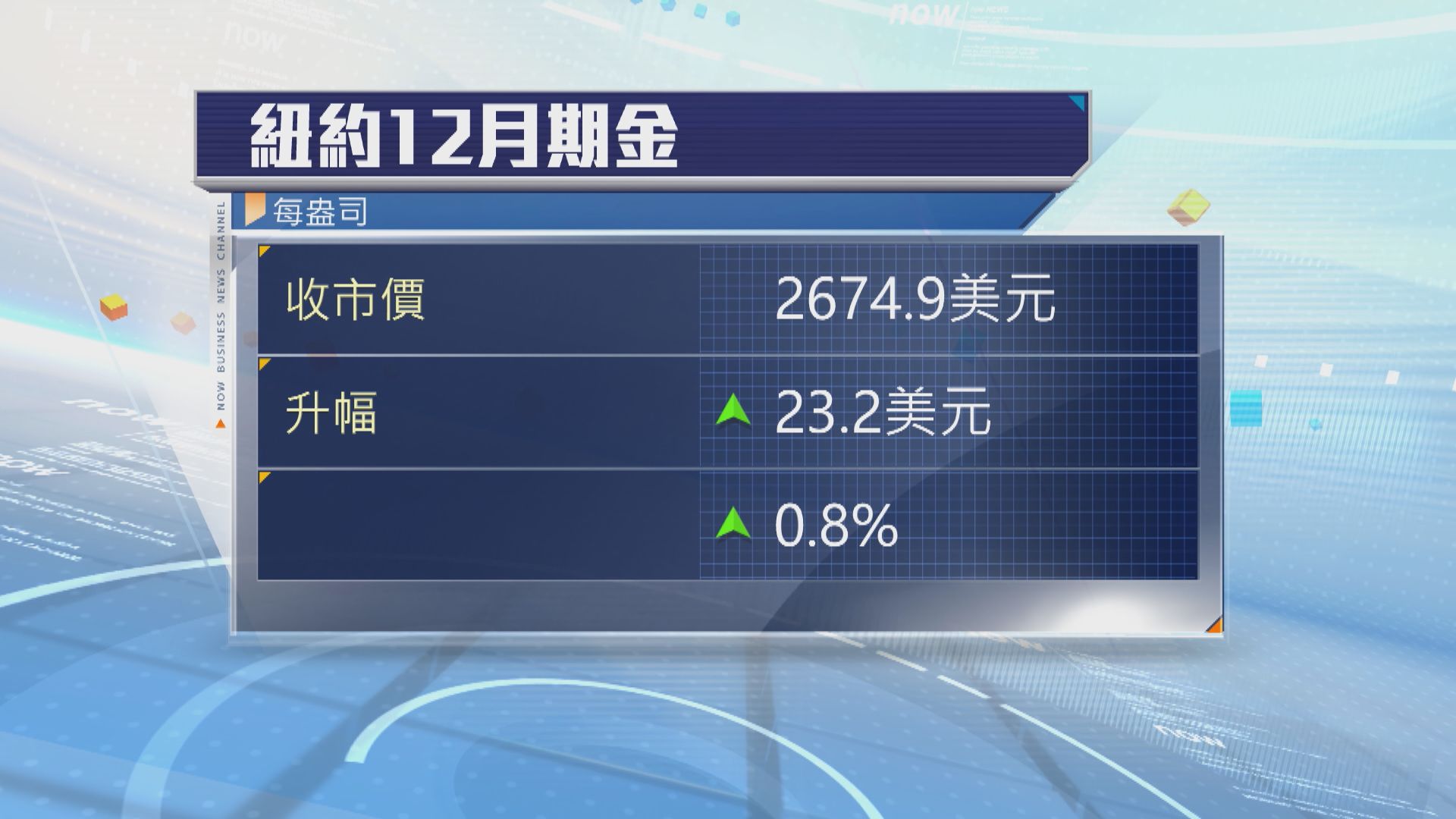 金價連升四日　本周累升4%