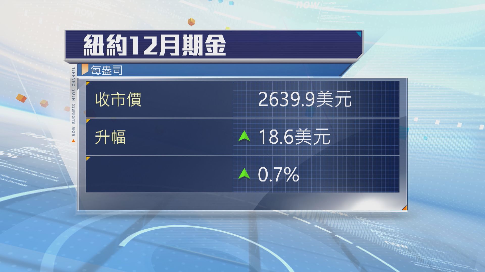 受美元轉弱帶動　國際金價曾升近1%