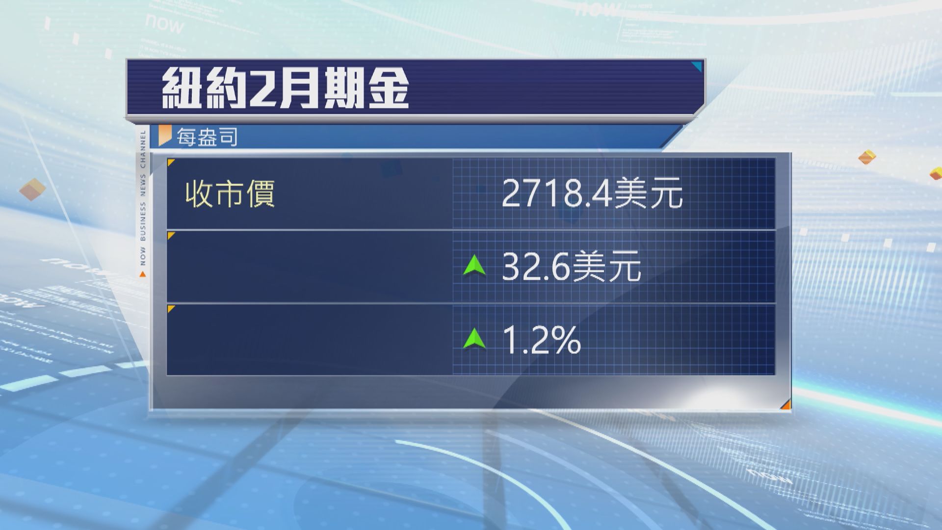 金價升逾1%　受助地緣政治局勢及減息預期