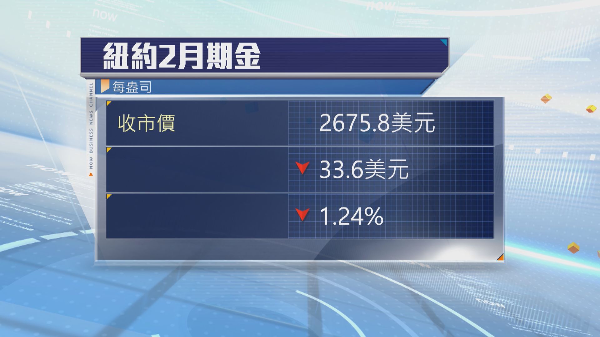 金價下挫逾1%