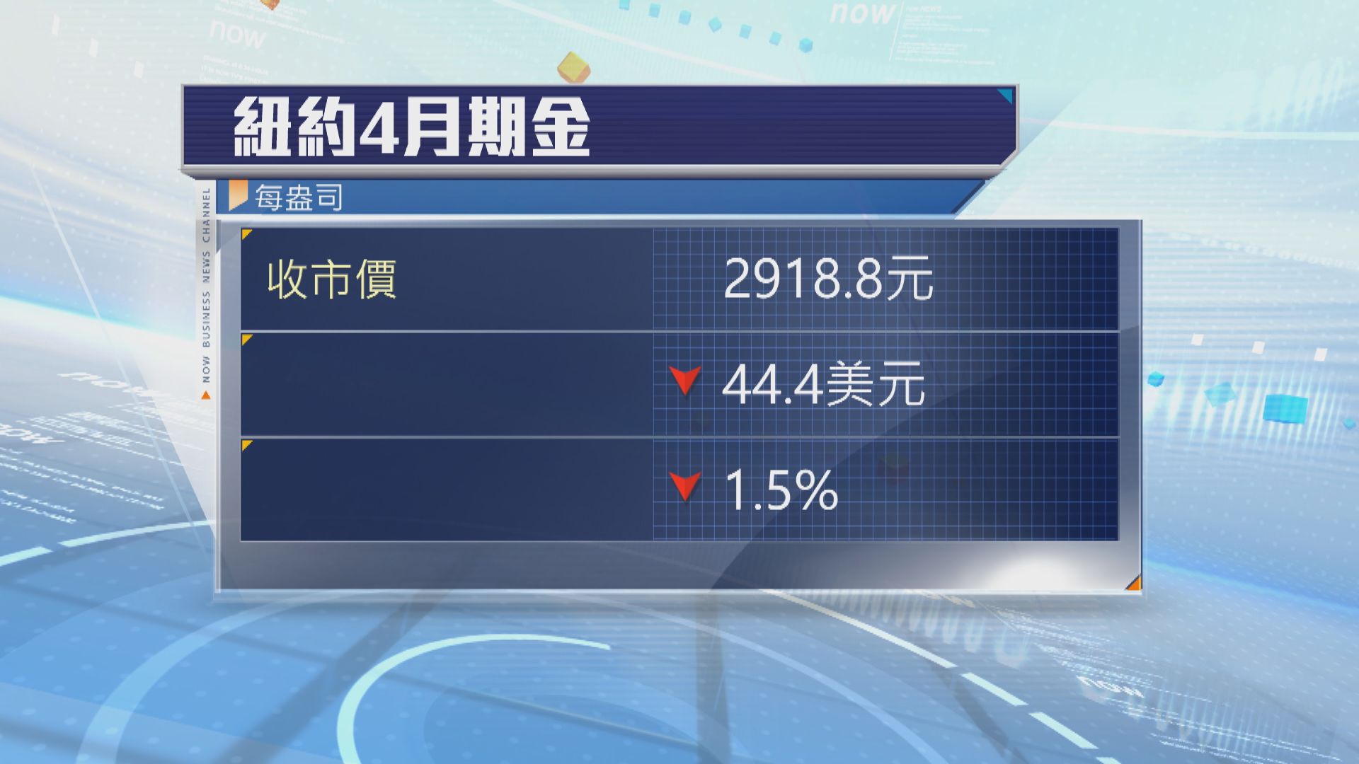 金價跌逾1%　受累獲利回套