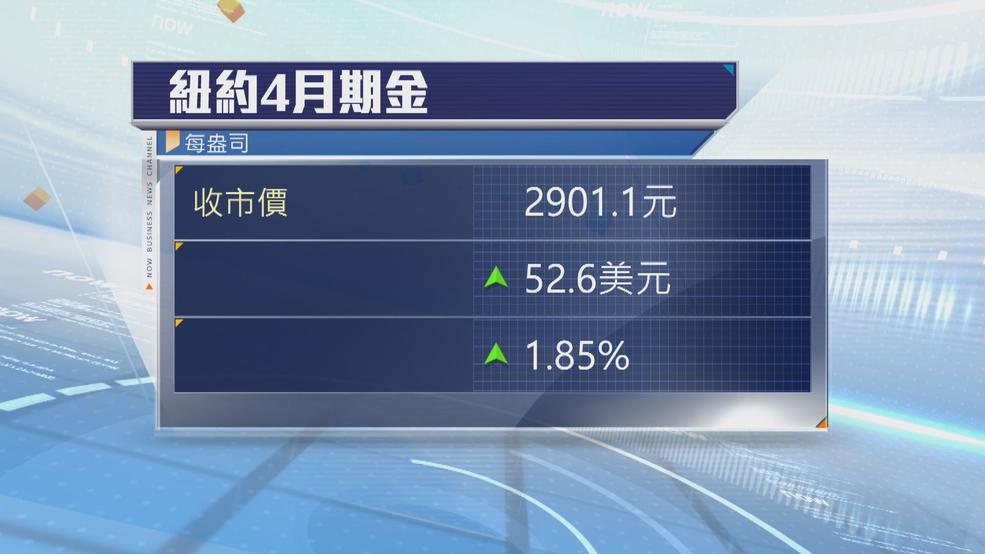 金價升逾1%　受助美元跌及關稅憂慮