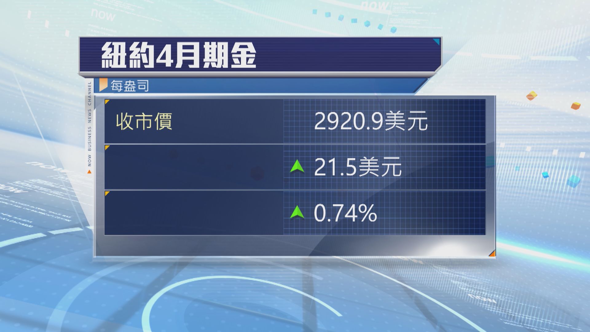 現貨金升約1%　因美元跌及憂美國經濟衰退