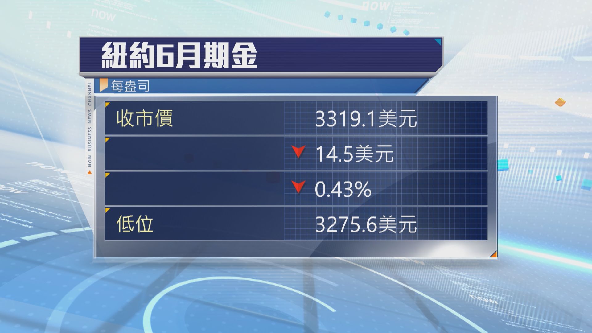 減息預期升溫推動金價跌幅收窄 