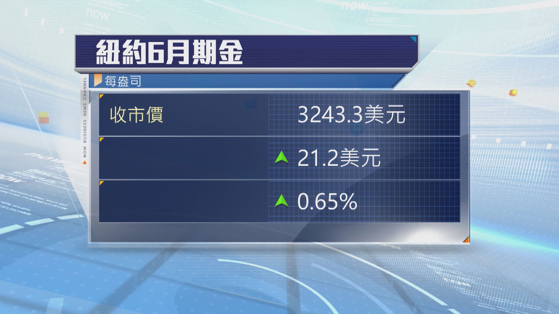 金價連跌2周　現貨金本周跌逾2%