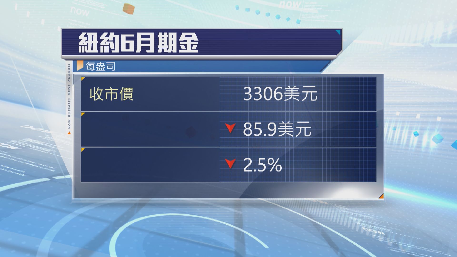 現貨金跌近2%　受累美元升及中美貿易談判樂觀情緒