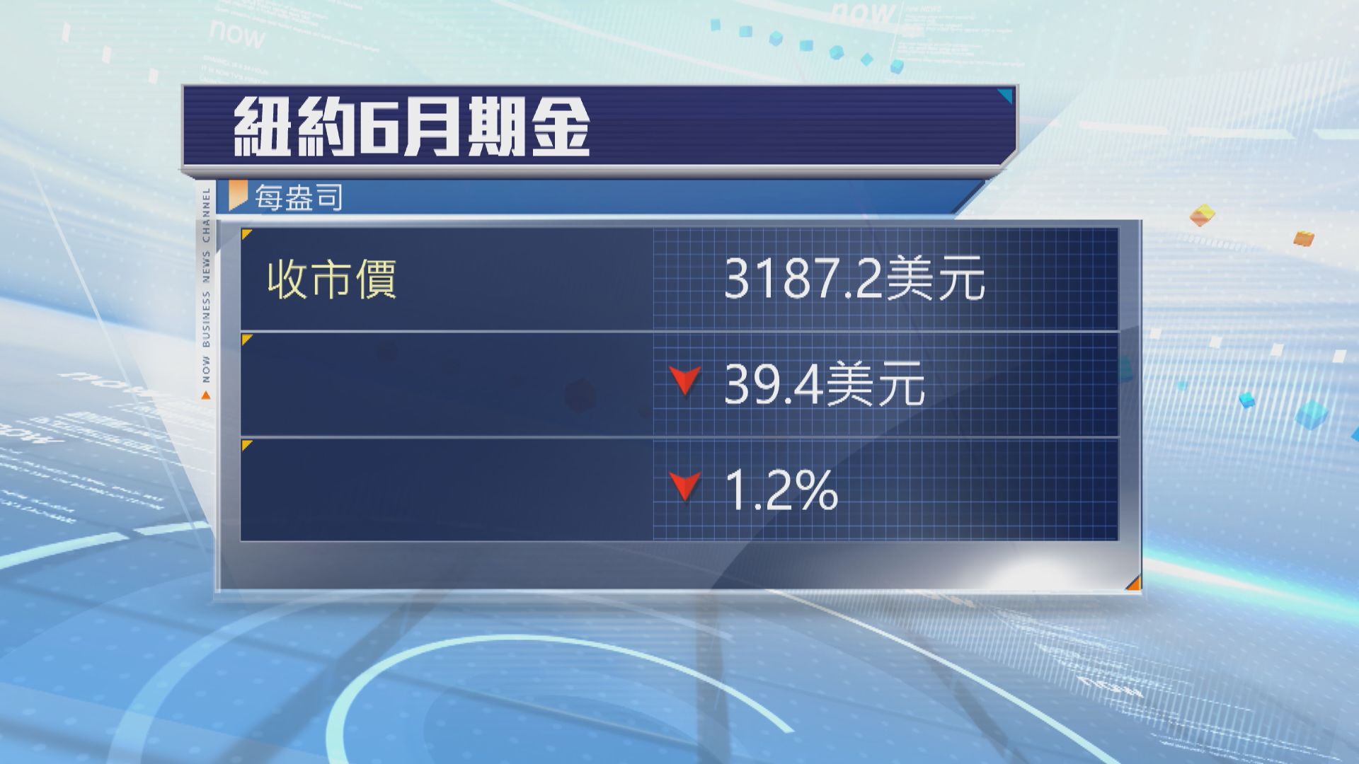 金價本周跌4% 為六個月來最大一周跌幅