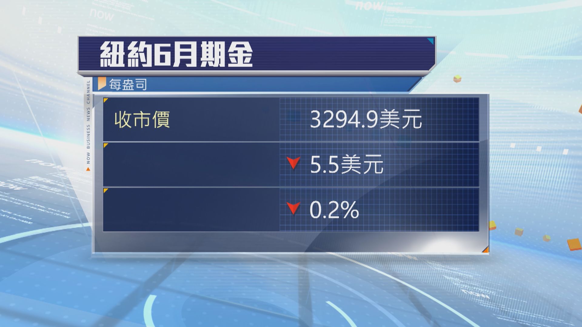 金價下跌　因美債債息及美元升