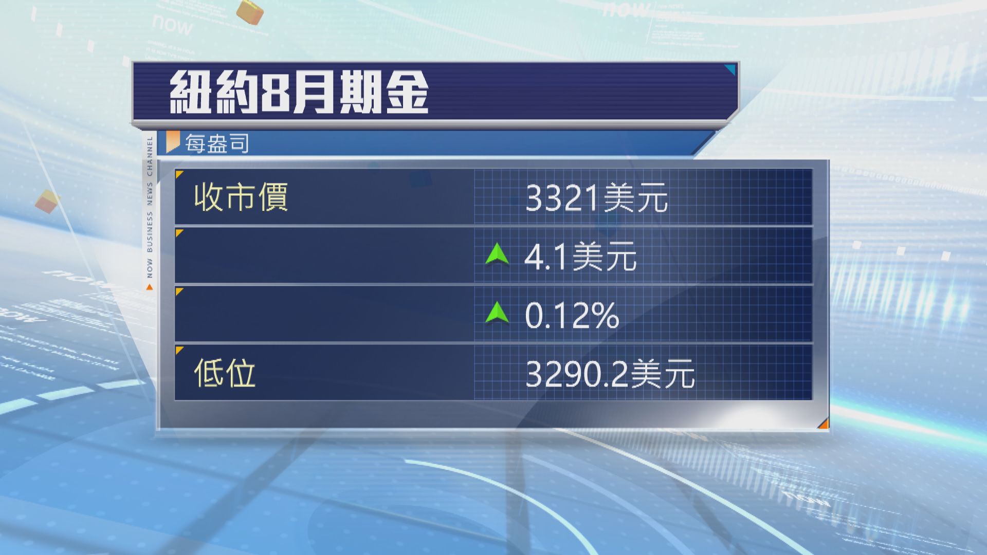 金價先跌後回升　市場注視貿易談判