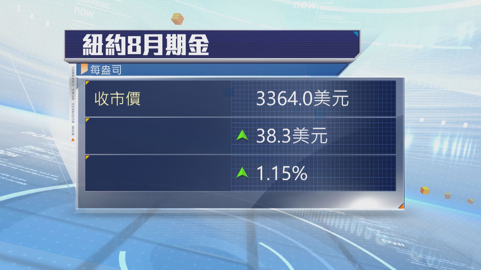 金價升約1%　特朗普最新關稅措施引發避險買盤