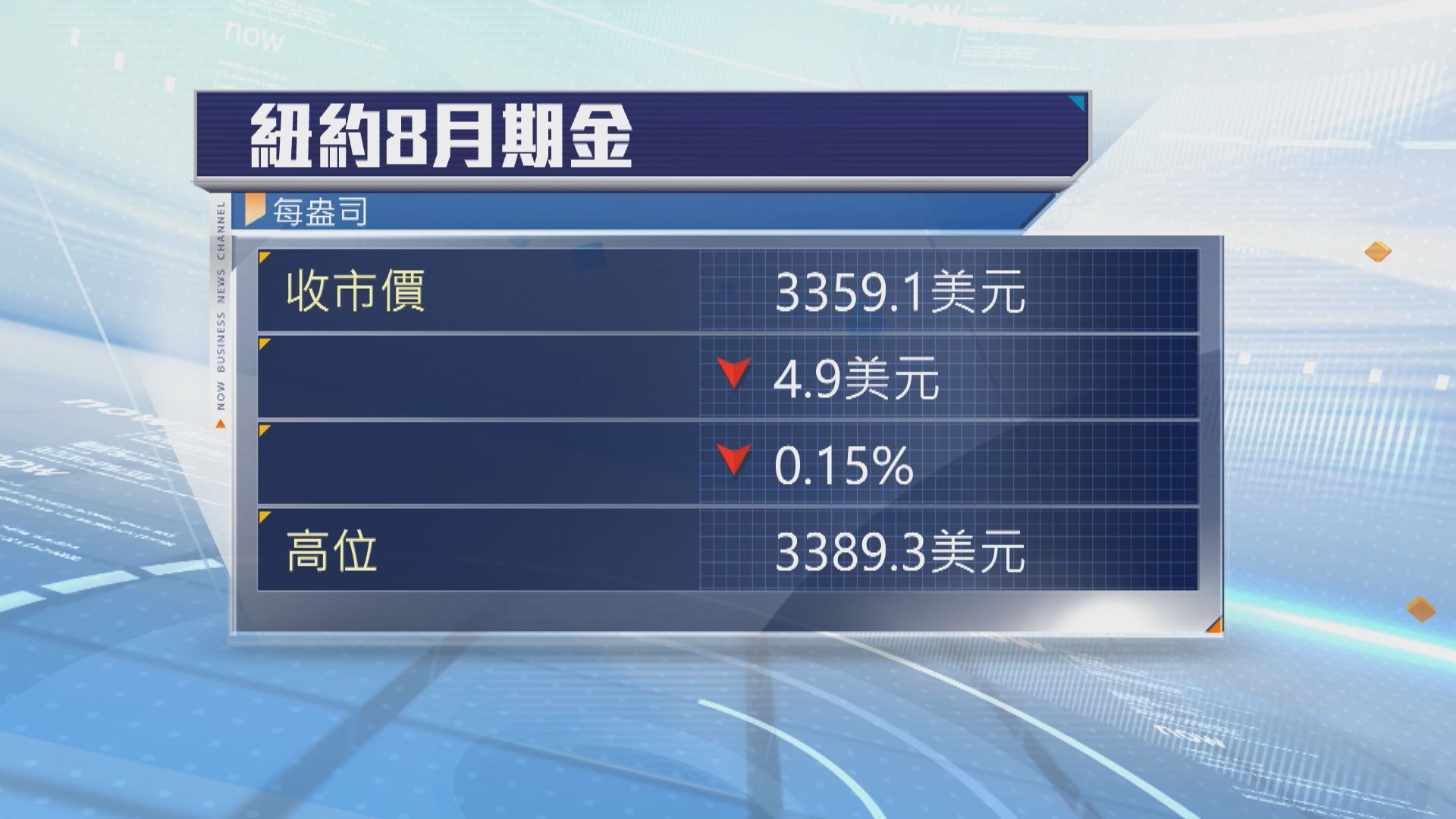 金價觸及三周高位後回落