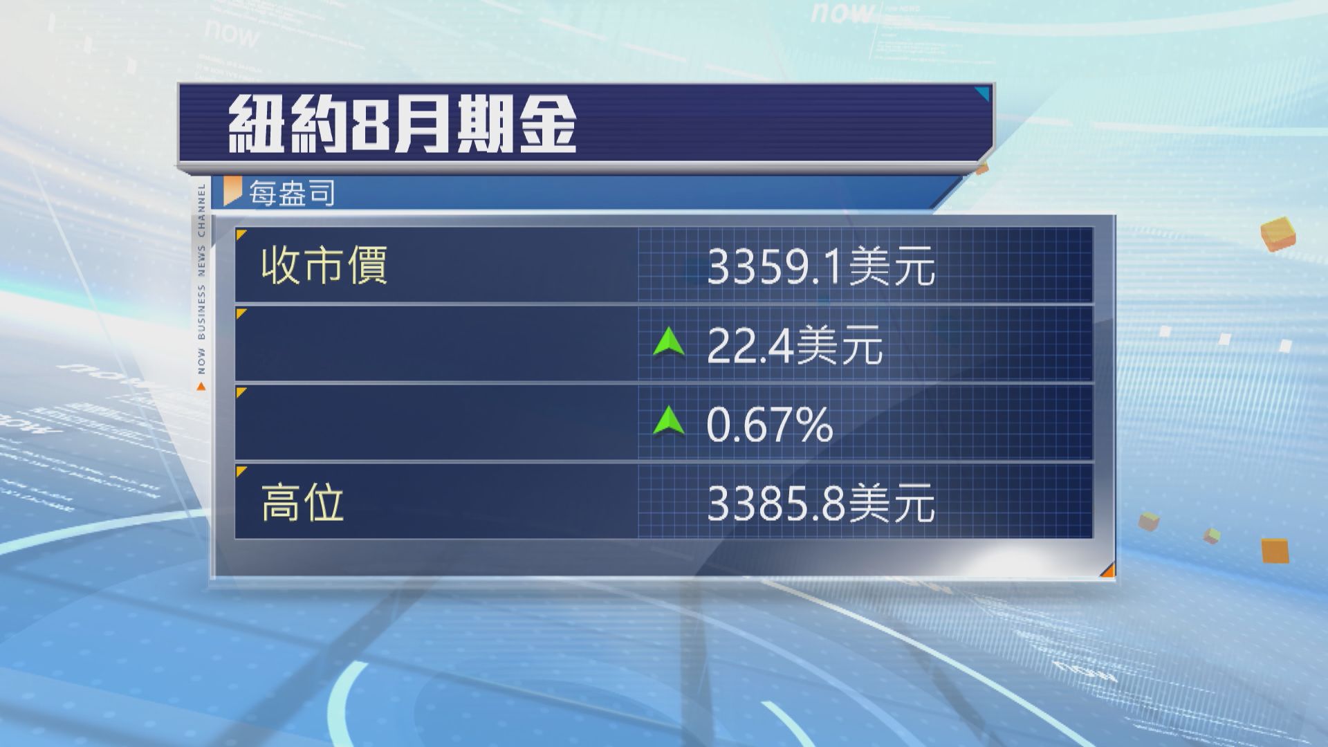 金價升幅收窄　因特朗普稱不打算解僱鮑威爾