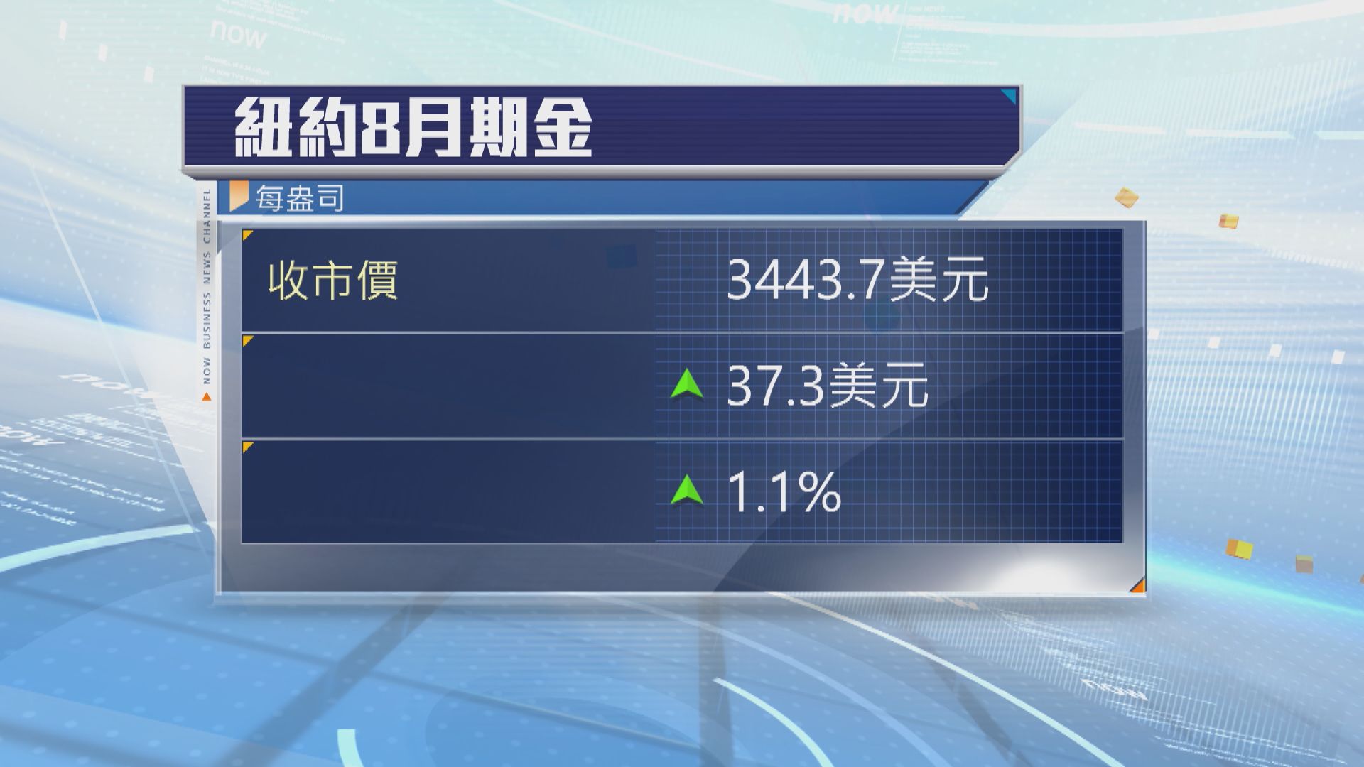 金價升1%　因美元及美債債息下跌