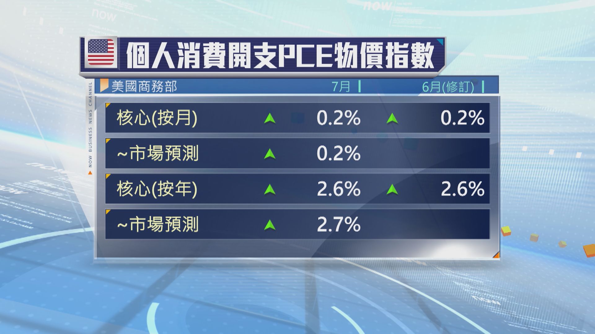 7月PCE物價指數符預期  市場料較大機會減息四分一厘