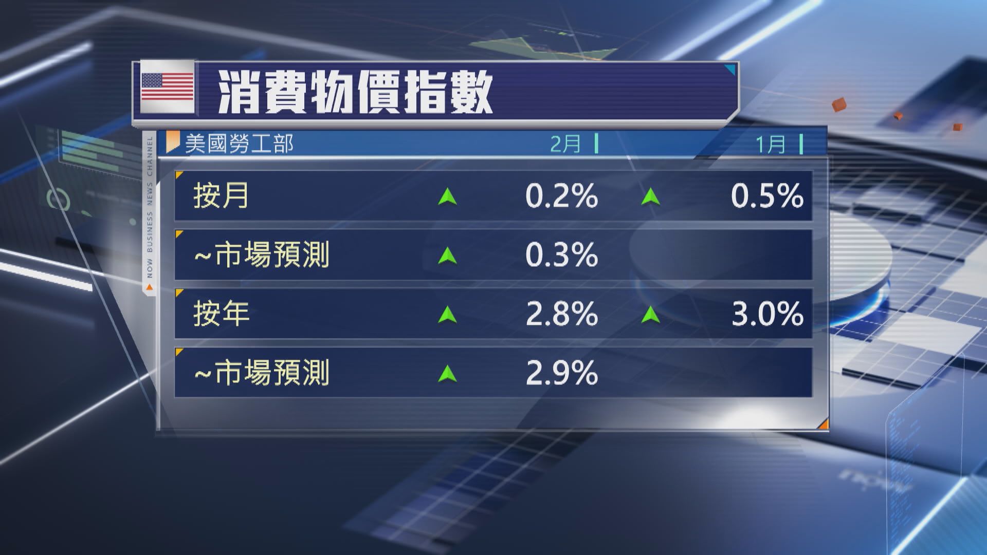 美國2月通脹率放緩至2.8%