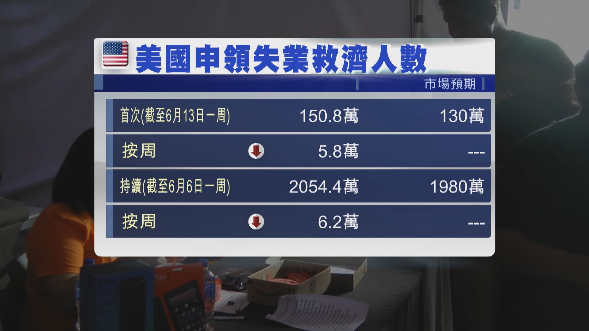 美新申領失業救濟連續十一周減少　惟遜市場預期