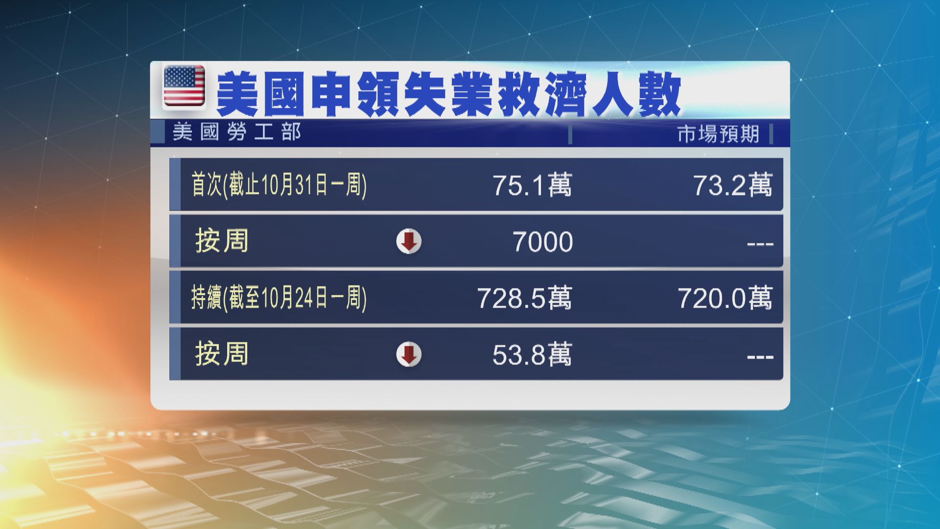 美國上周新申領失業救濟人數差過市場預期