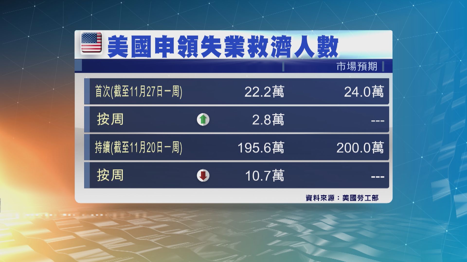 美國續申領失業救濟人數跌穿200萬　為疫情爆發以來最低