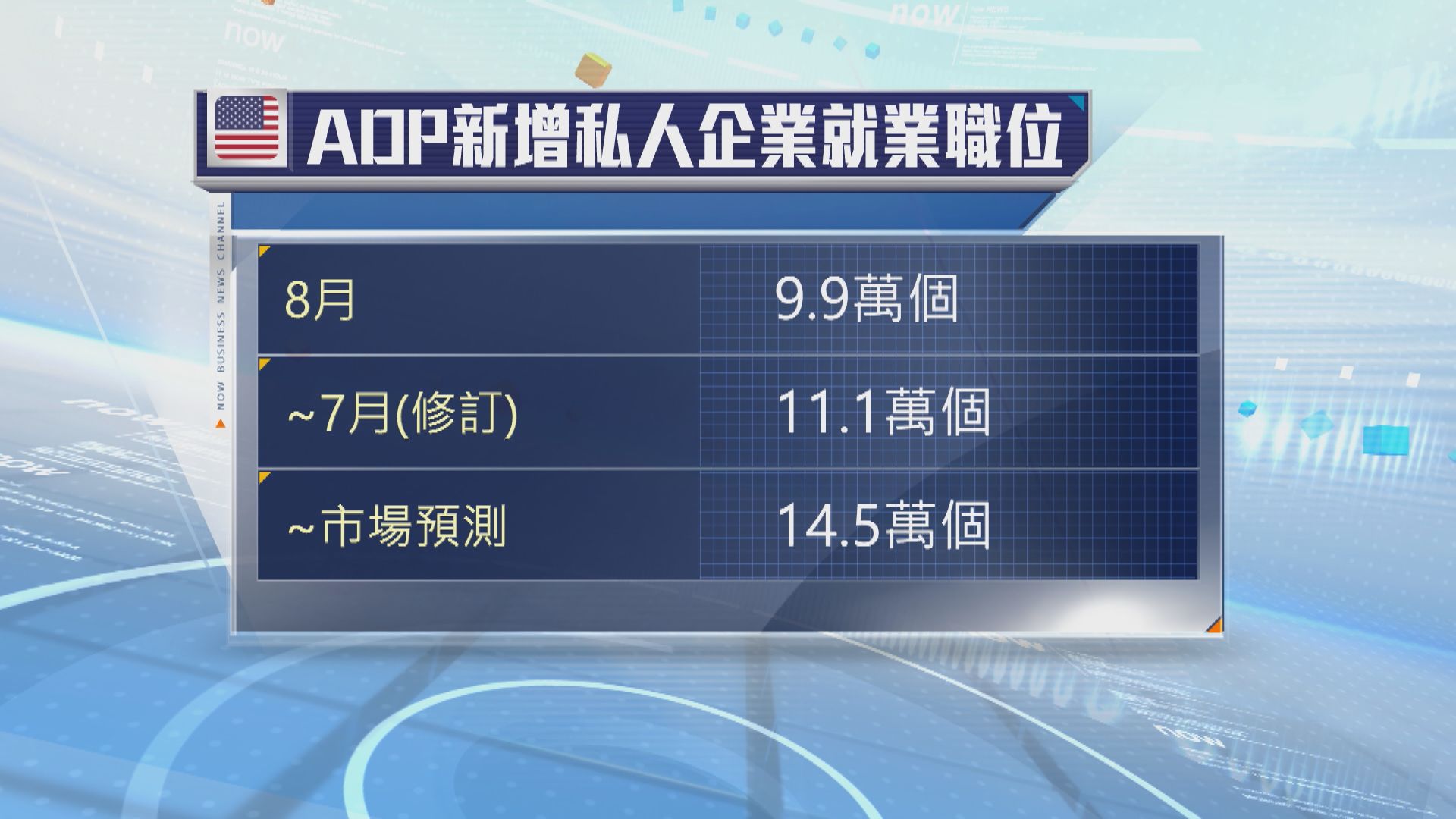 美國8月ADP新增私企就業職位9.9萬個　遜預期