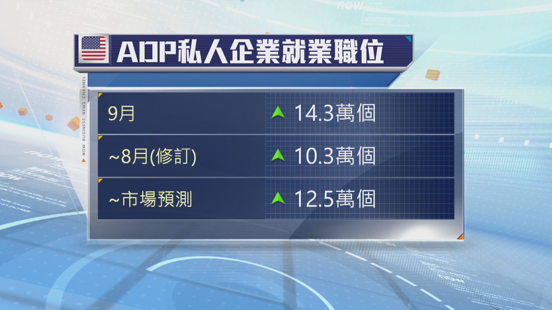 美國9月ADP私企就業職位增加14.3萬個　勝預期