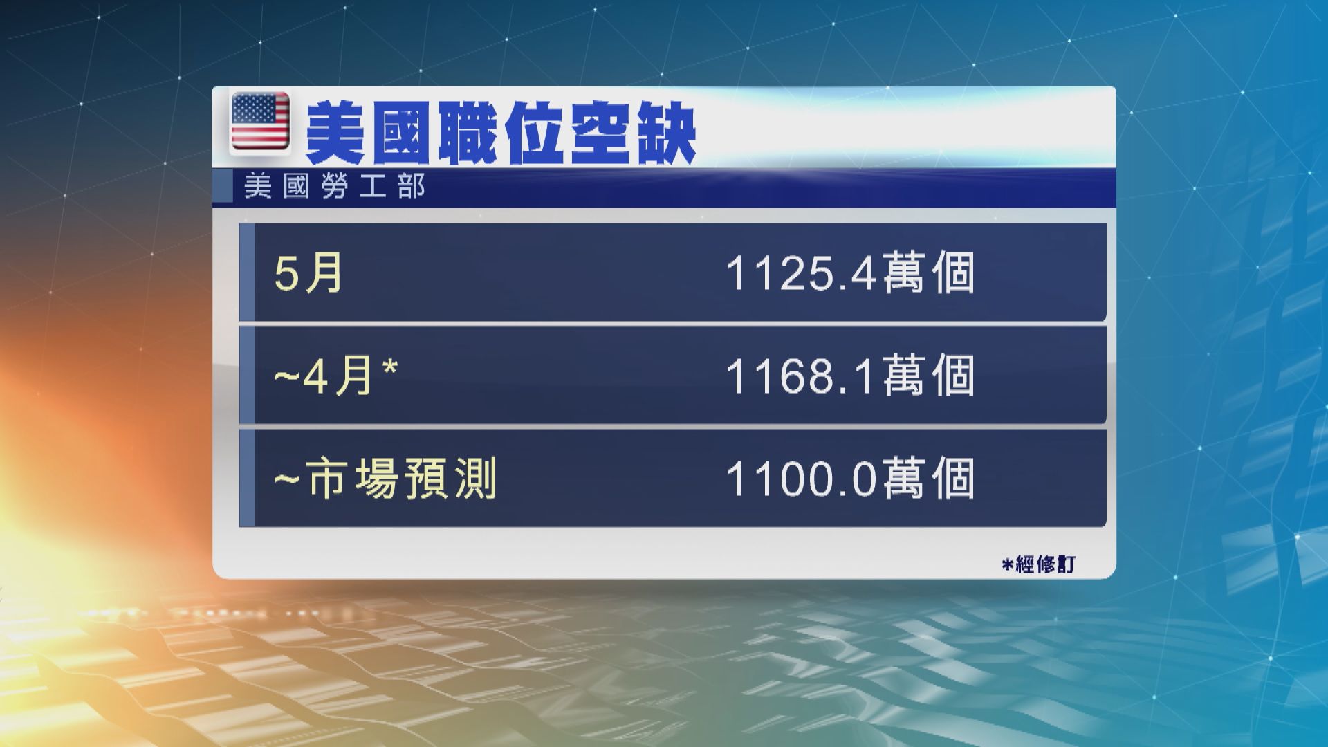 美國5月職位空缺數量減少　惟仍接近歷史高位