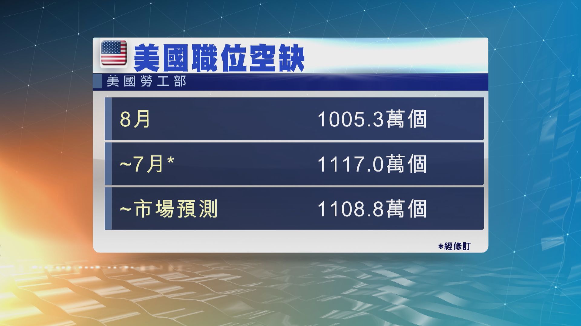 美國8月職位空缺數量錄得逾2年來最大減幅