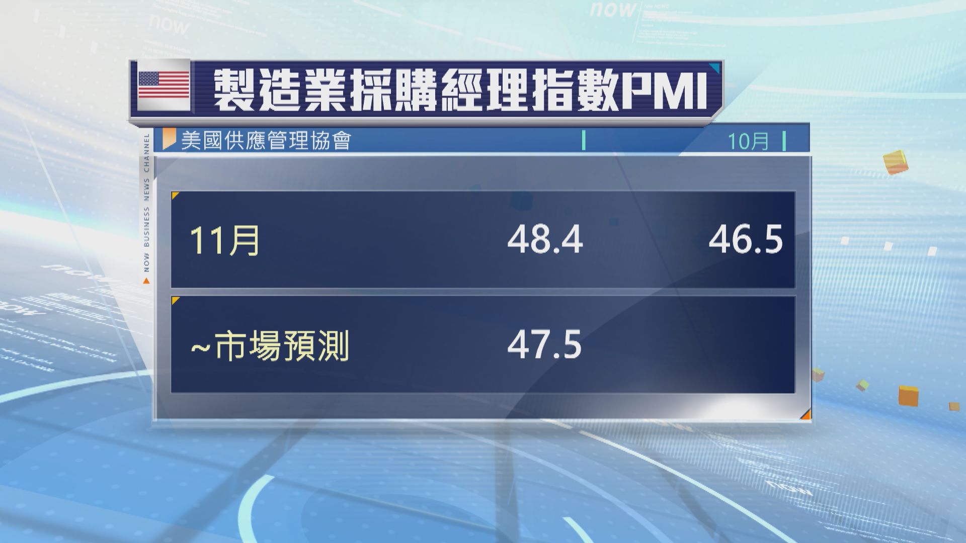 美國11月ISM製造業指數升至48.4 勝預期