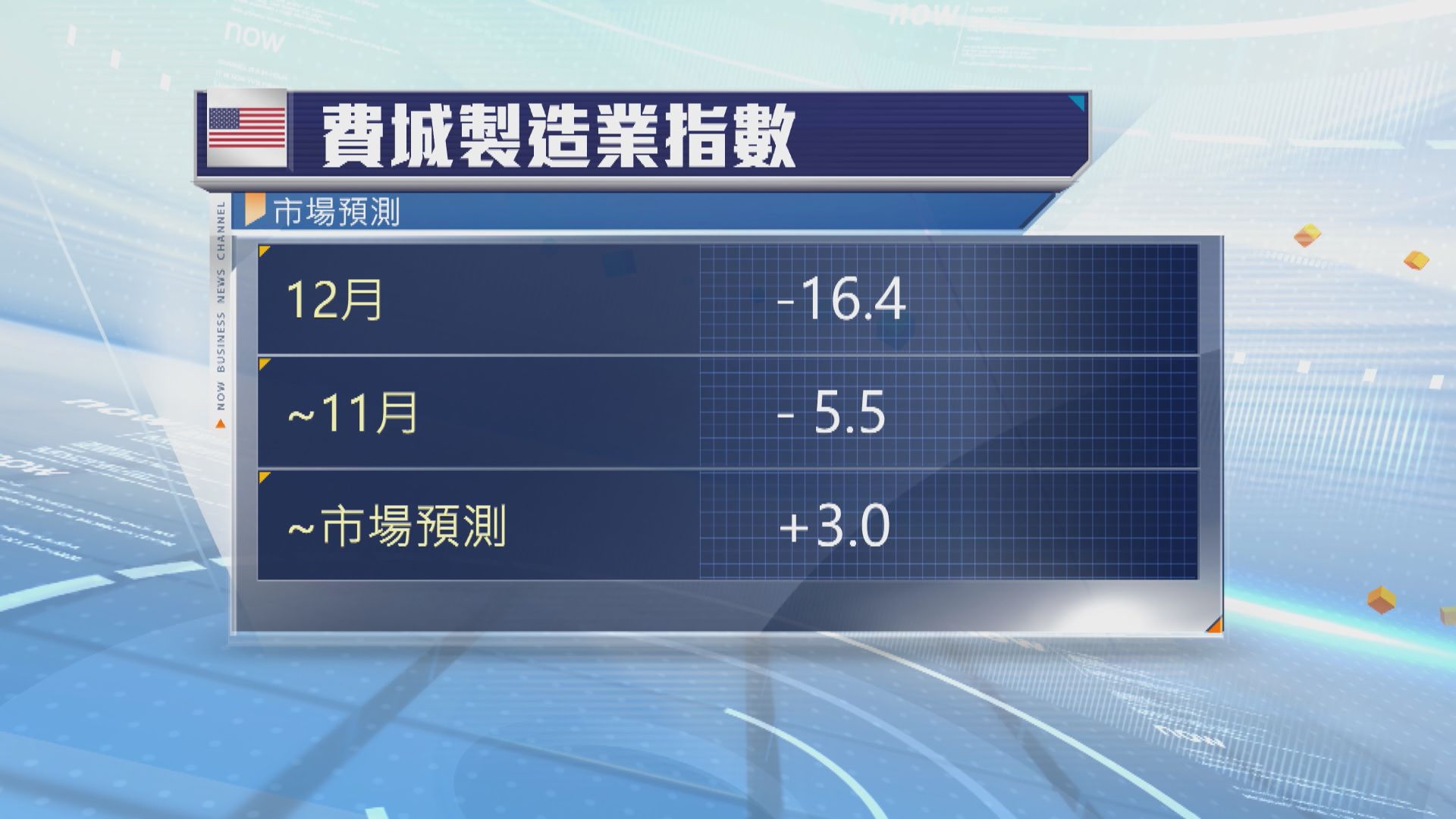 美國12月費城製造業指數跌20個月低位