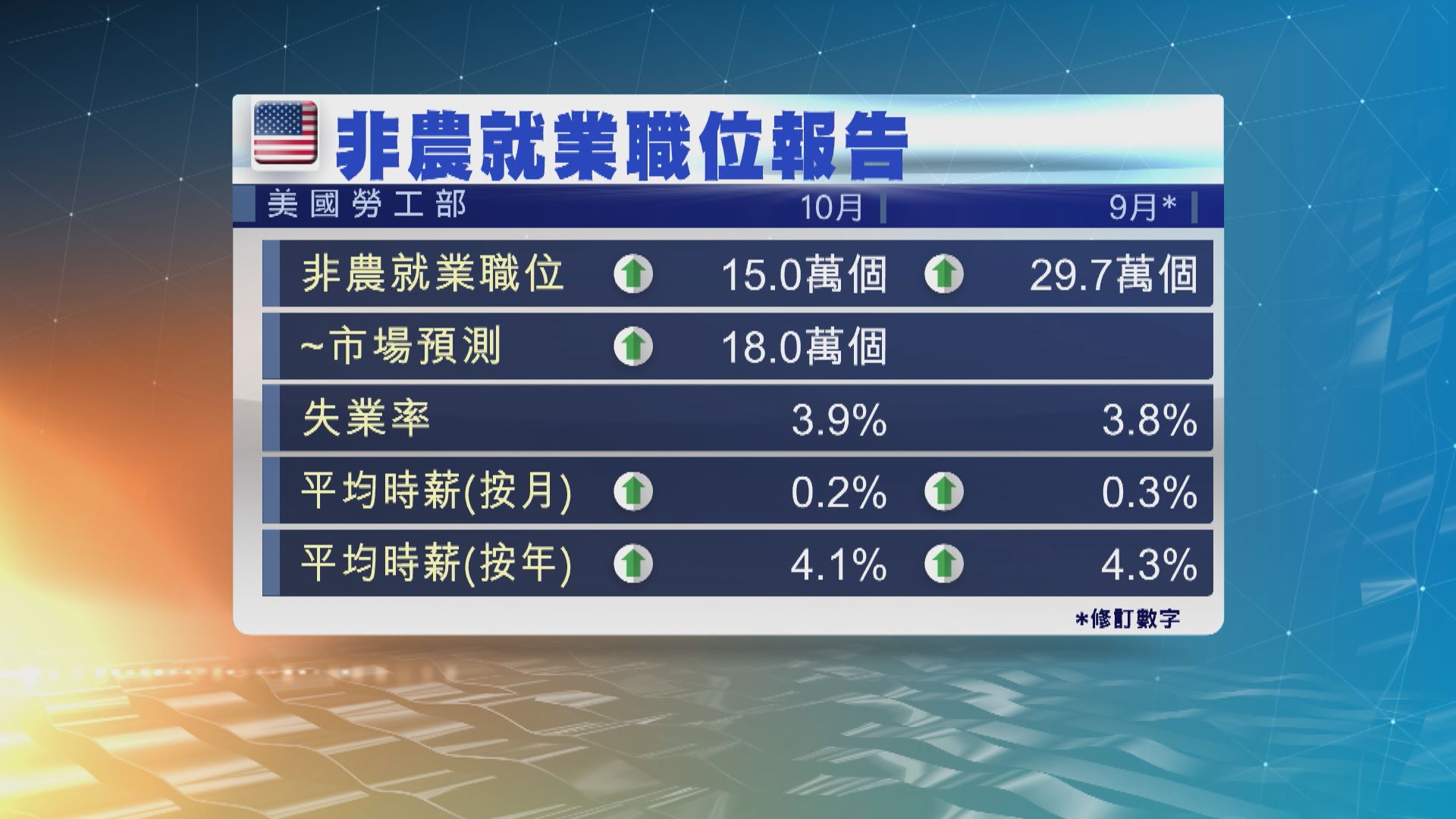 美國10月新增就業職位遜預期 