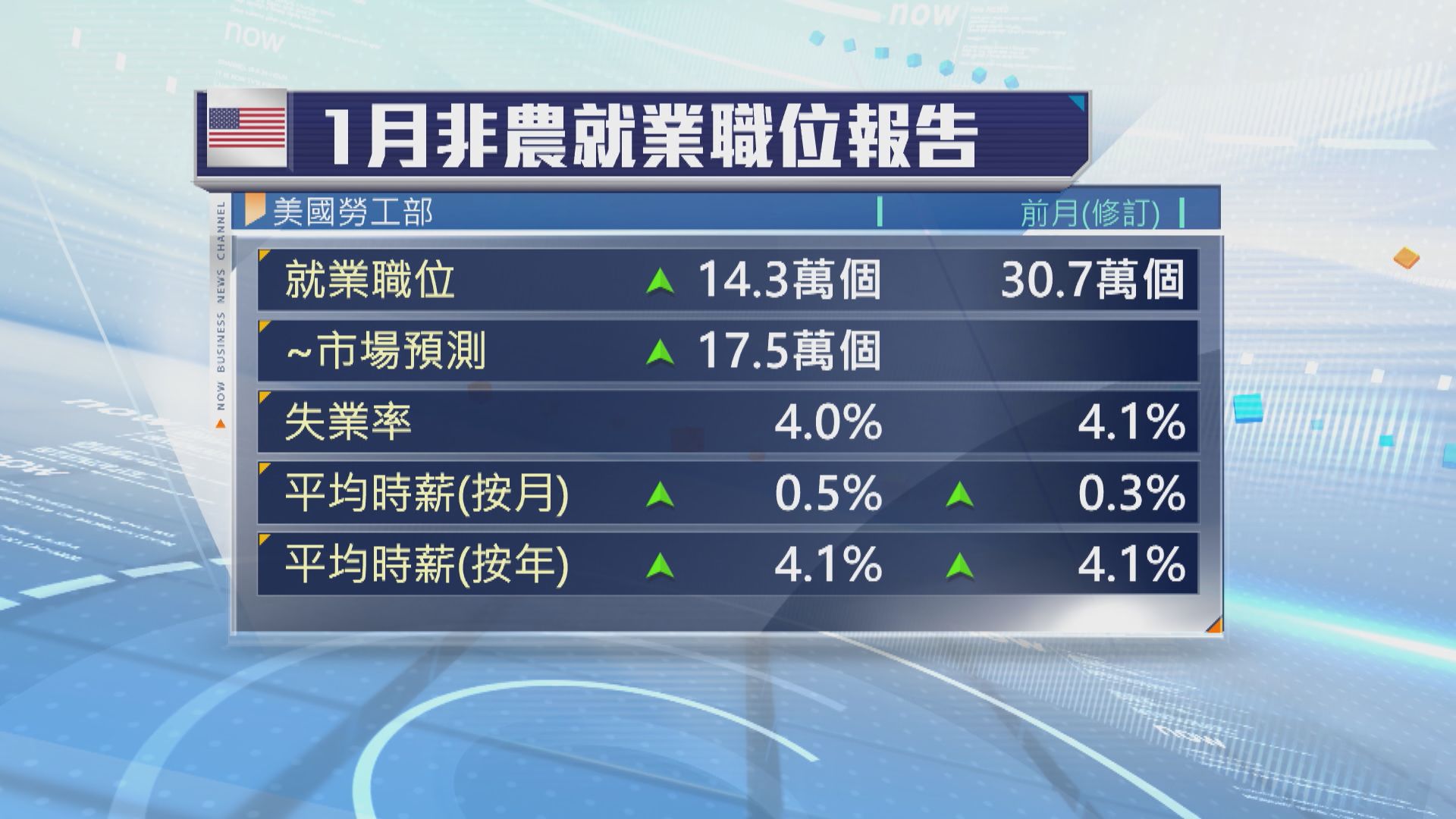 美國1月失業率意外跌　市場料聯儲局6月才較大機會減息