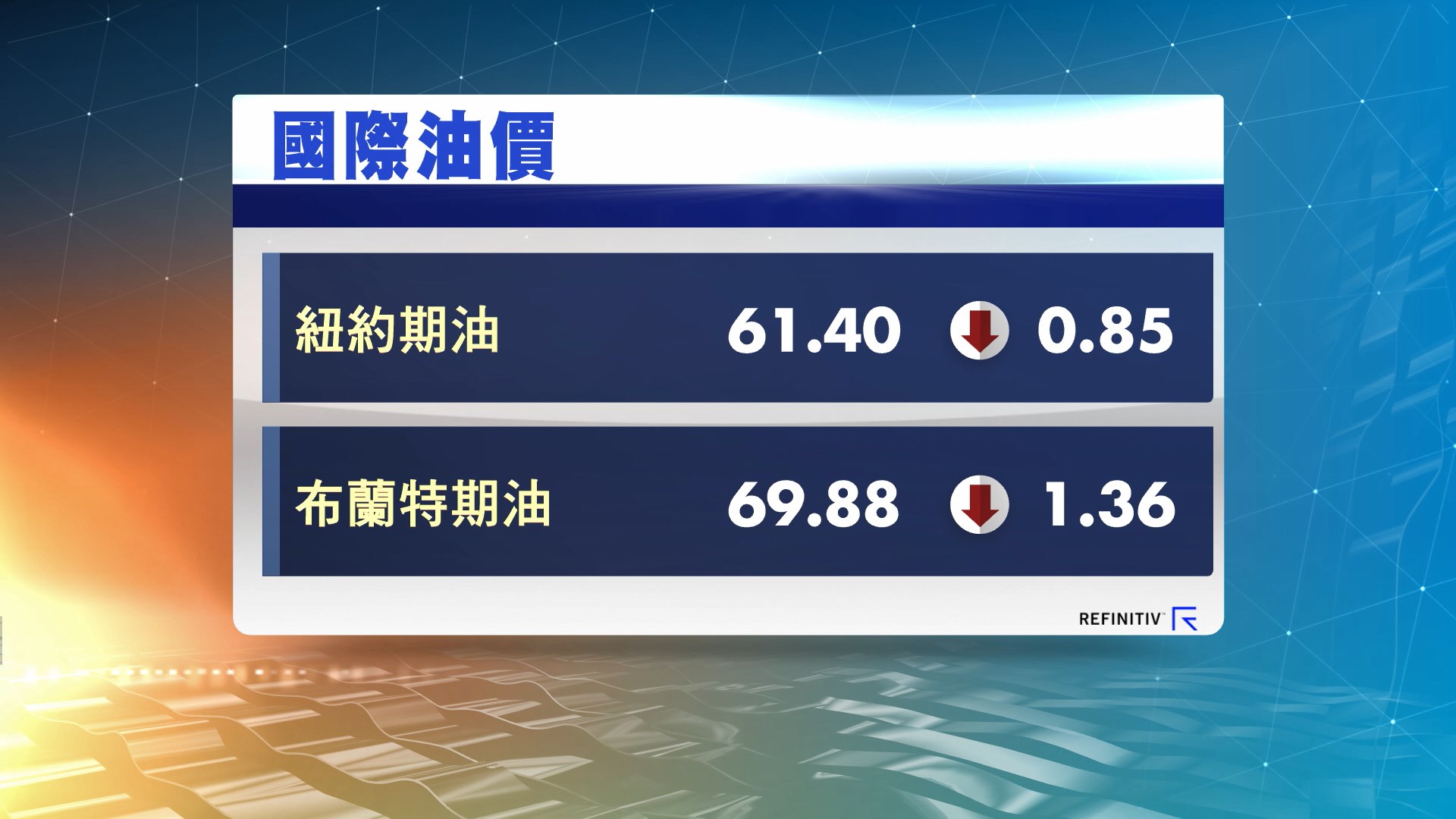 油價跌至約1個月收市低位　因貿易戰憂慮