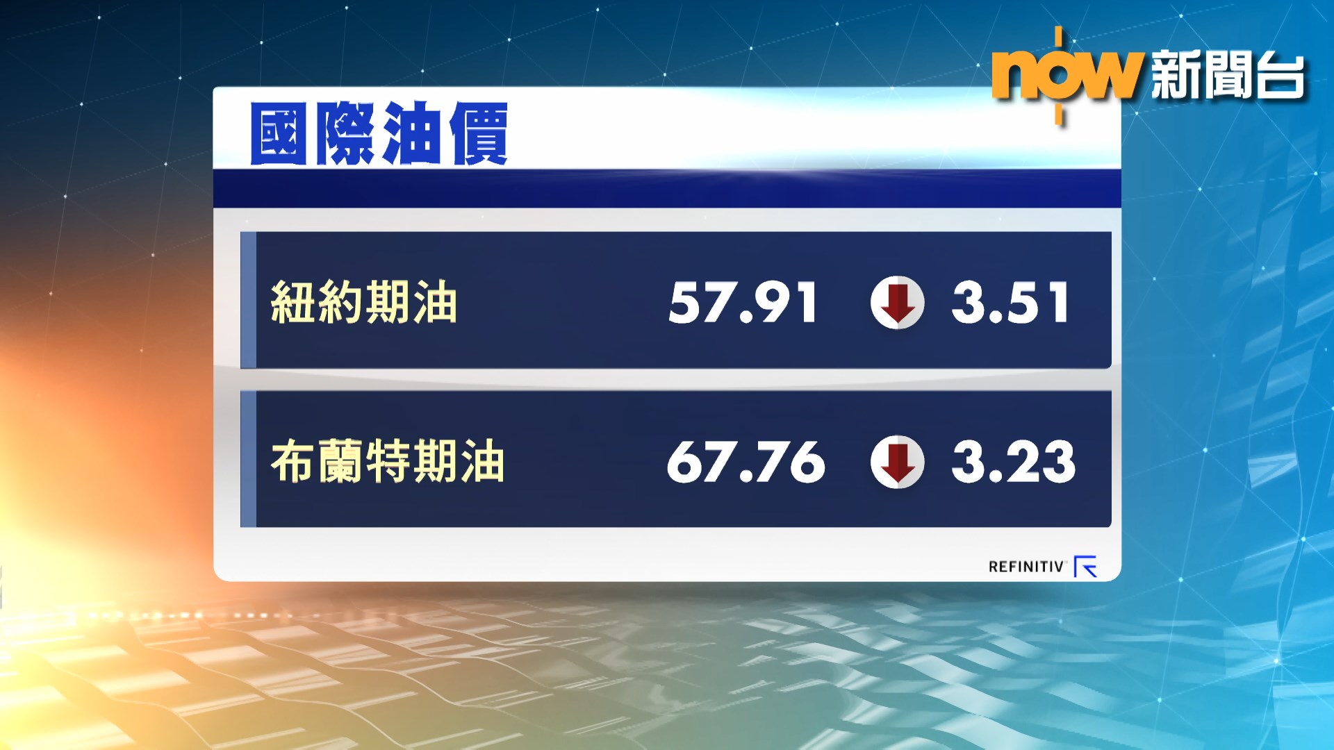 油價急挫約5%　憂中美貿易戰影響原油需求