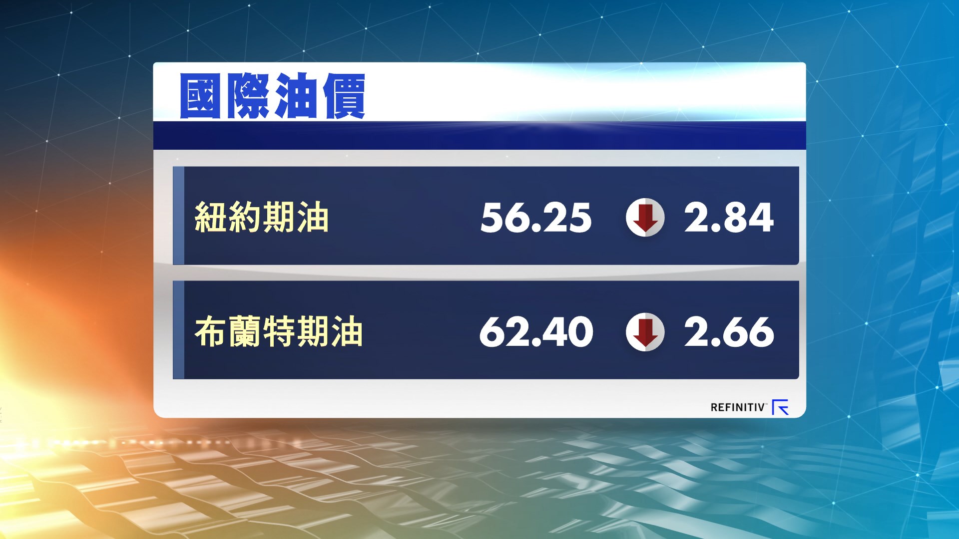 油價下挫逾4%　因擔心原油需求疲弱