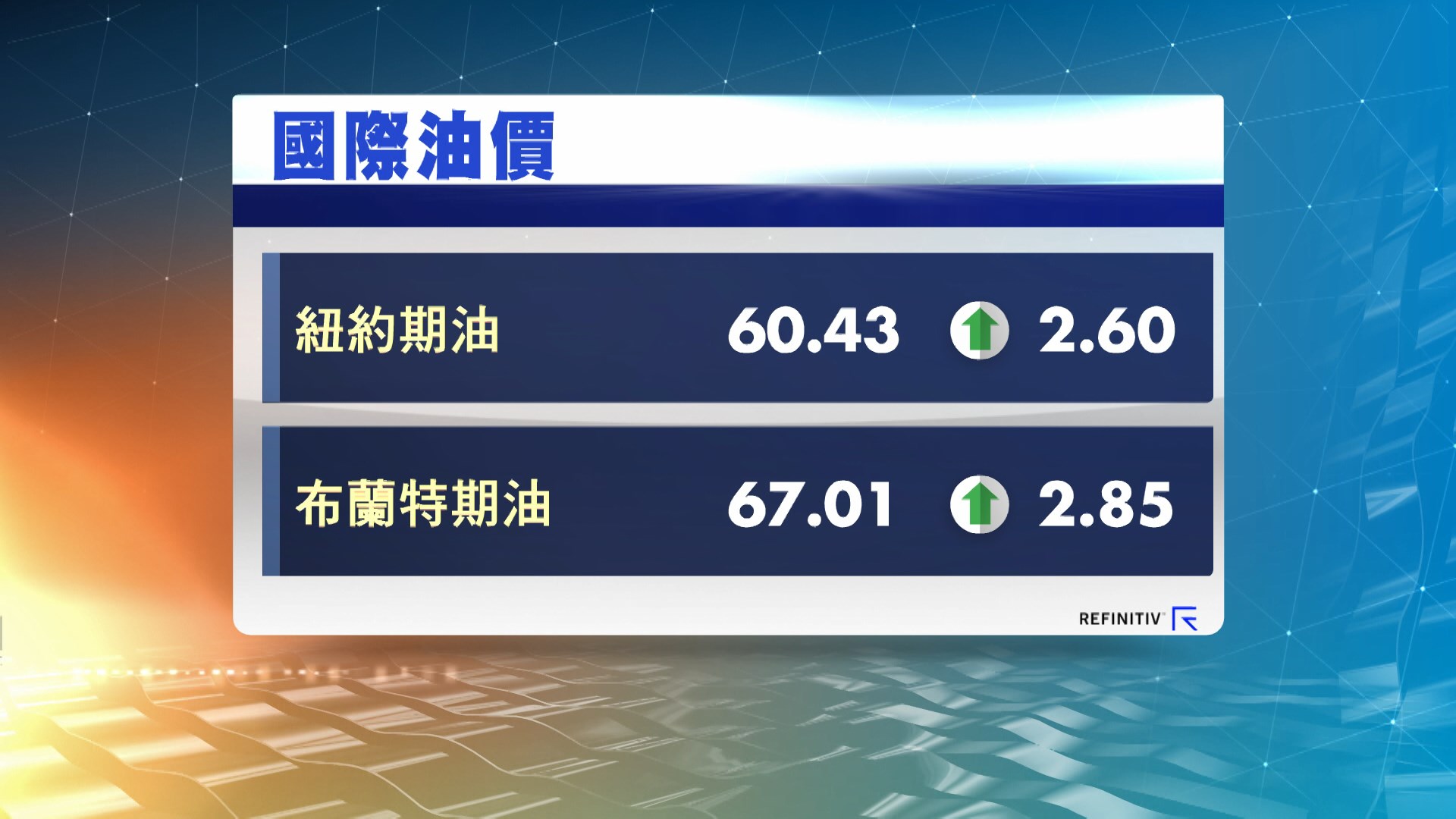 油價急升逾4%