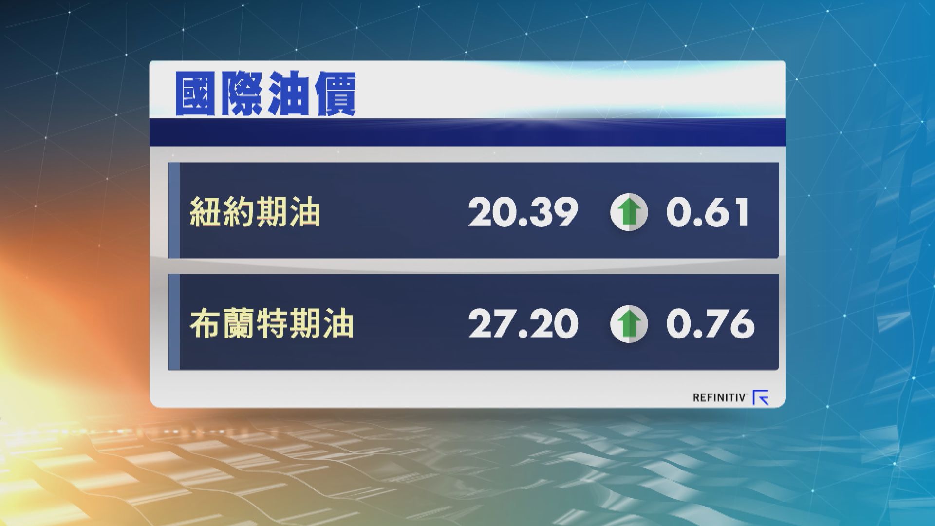 油價升大約3%　因美原油庫存增幅放緩