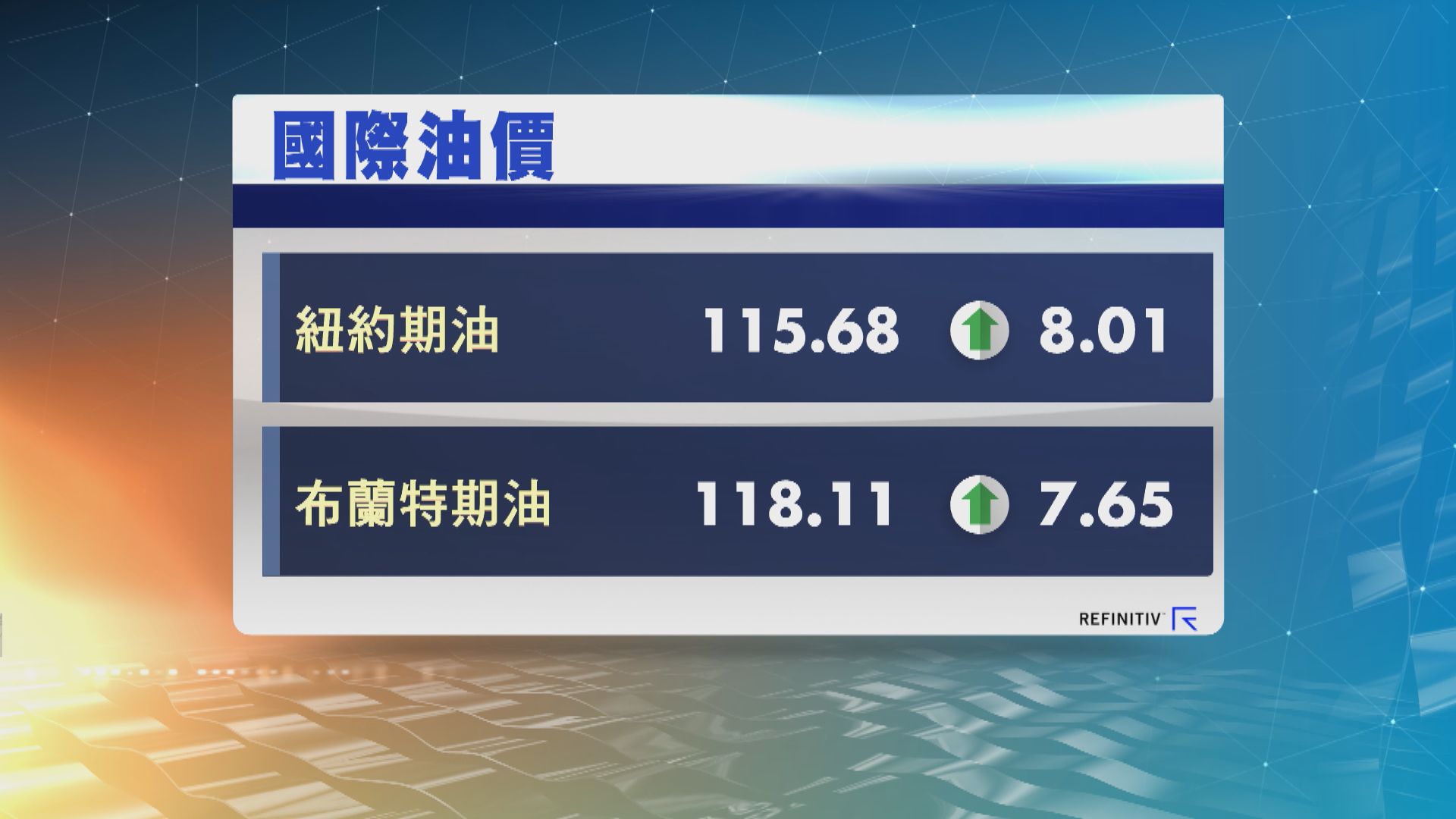 紐油本周升26.3%　布油本周升25.5%