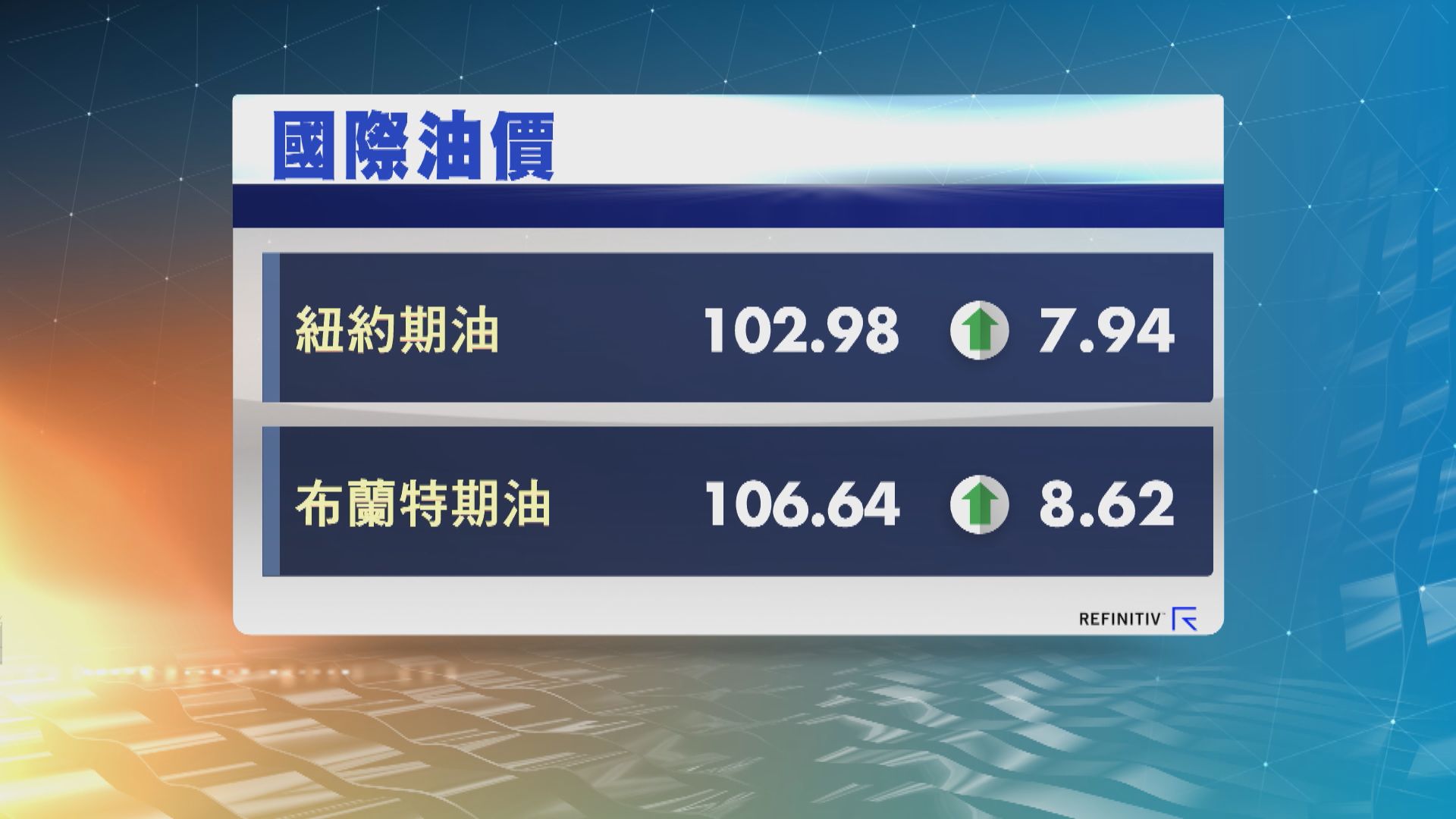 油價反彈逾8%並重返每桶100美元上方增