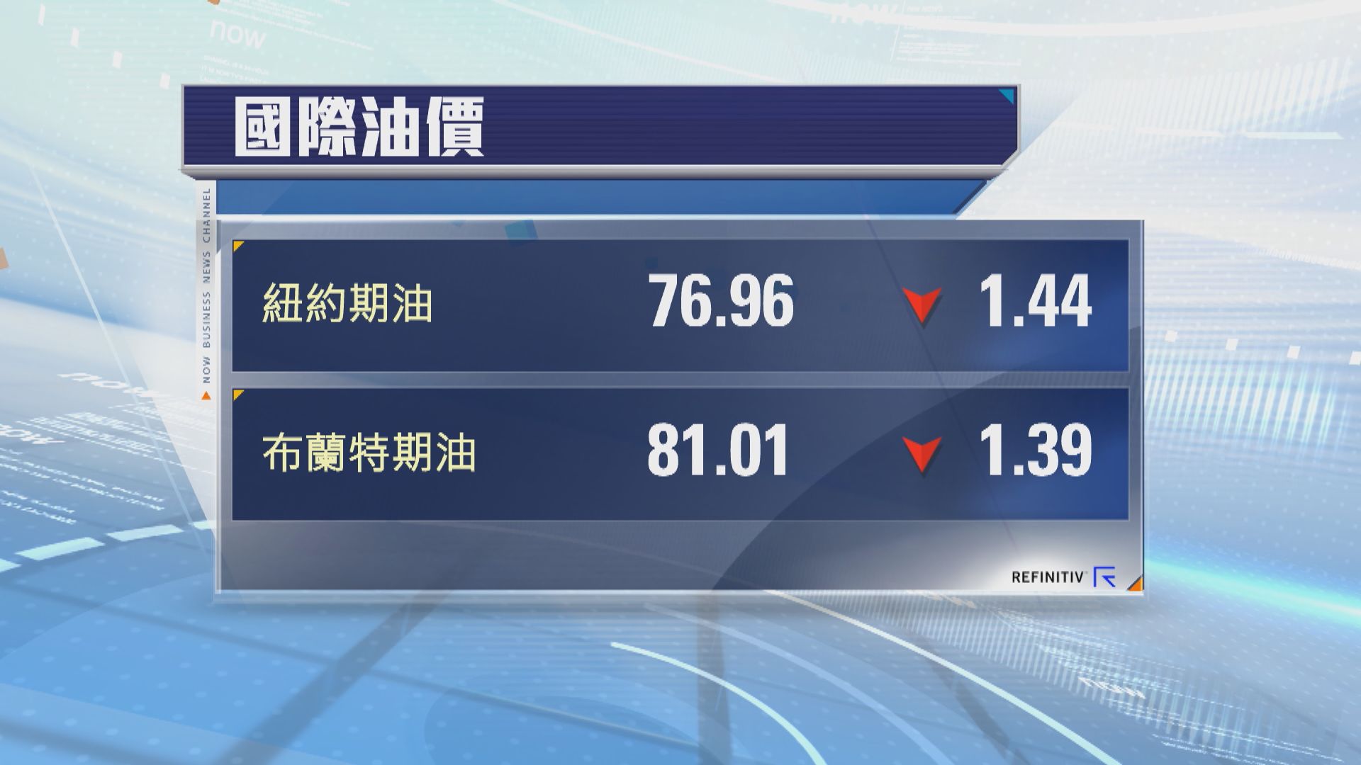 油價跌近2%至逾六周低位 