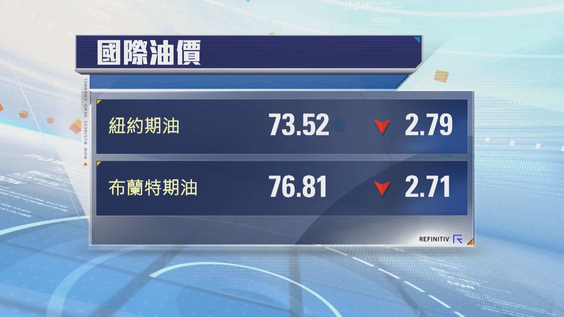 油價跌逾3%　憂慮中美原油需求轉弱